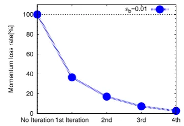 Fig. 3The momentum loss rate at each iterative calculation.