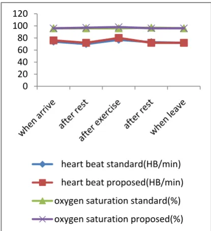 Fig 11. Results showing the output reading for pulse/oxygen level of (Mr. Mohamed Zaltum) 
