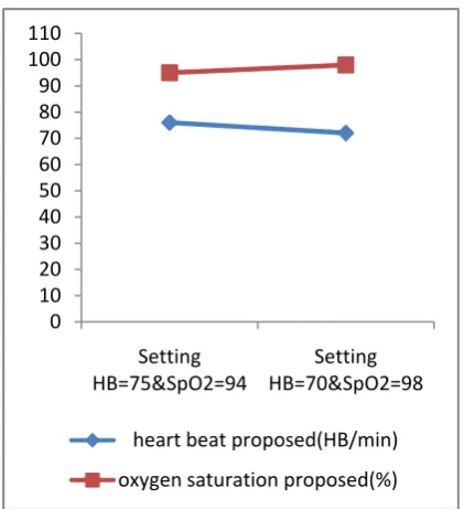 Fig 12. Results produced by the SpO2 Simulator (Index 2) and the Proposed System 