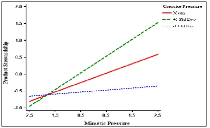 Table 7. Interaction Effects for Product Stewardship (p-value** p<0.001 * p<0.01)  