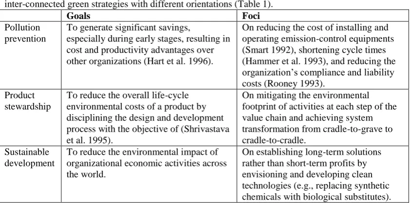 Table 1. Three Green Strategies (Hart 1995) 