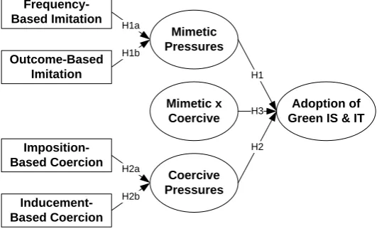 Figure 1. Research Model 