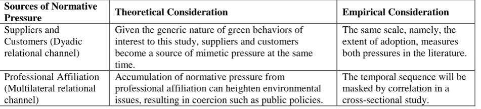 Table 2. Potential Confounding of Normative Pressure with Mimetic and Coercive Pressures 