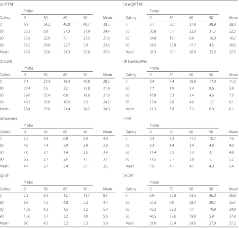 Table 5 EER (%) for thinned view angle pairs for a cooperative setting