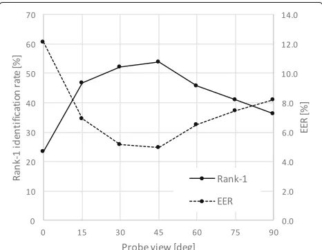 Fig. 8 Averaged accuracies for each angular differences. a Rank 1 identification rate