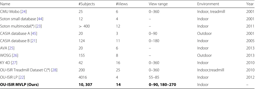 Table 1 Existing major gait databases with multi-view images