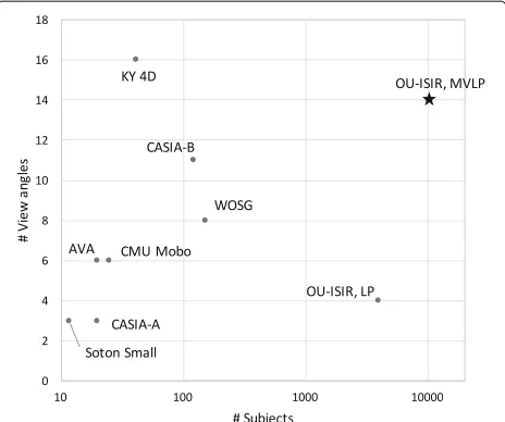 Fig. 1 The relation between the number of subjects and the numberof view angles in the existing publicly available gait databases andour OU-ISIR, MVLP