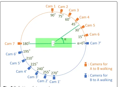 Fig. 2 Camera setup