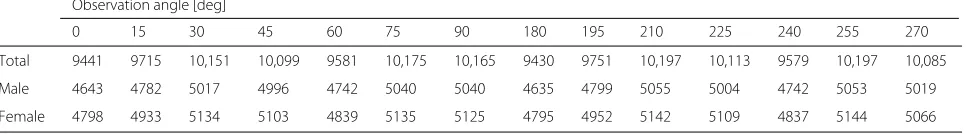 Fig. 6 Distributions of the subjects’ gender and age. “Unknown” indicates the cases where declared ages are judged strange by visual confirmation