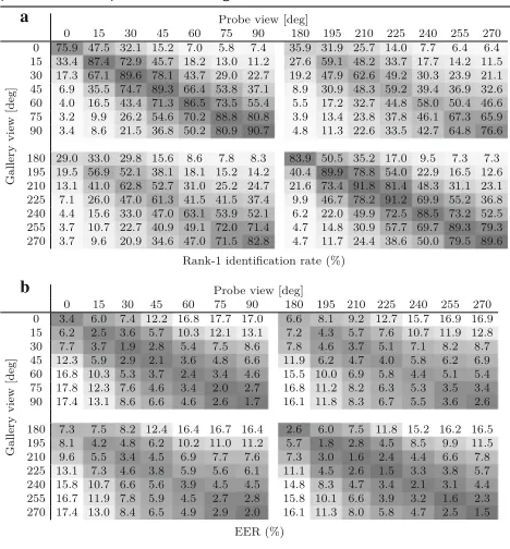 Table 3 Recognition accuracy of 1in-GEINet for all view anglepairs for a cooperative setting
