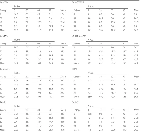 Table 4 Rank 1 identification rate (%) for thinned view angle pairs for a cooperative setting