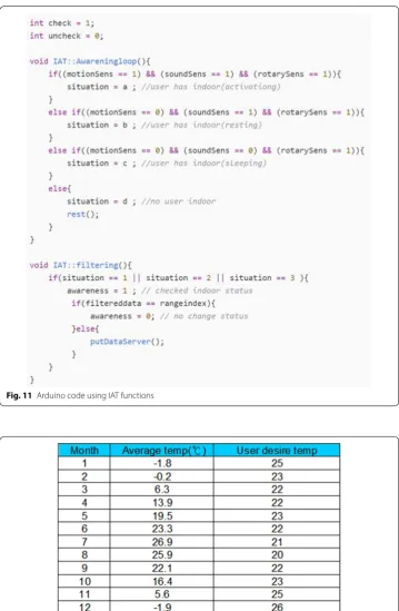 Fig. 11 Arduino code using IAT functions