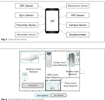 Fig. 4 Smart appliance for each area network