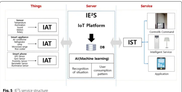 Fig. 5 IE2S service structure