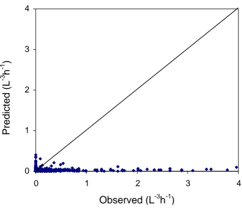 Figure 2.22.  Observed and predicted ascospore releases and their density over time.  