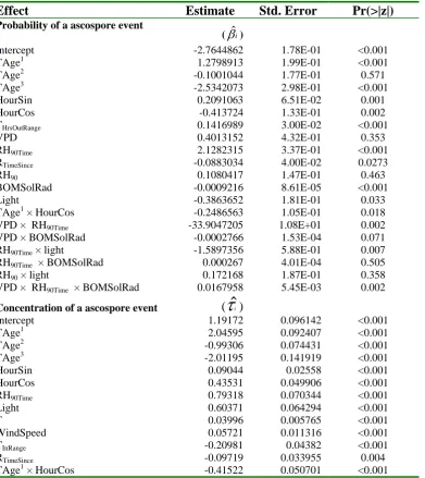 Table 3.  Estimated model effects for the two parts of the concentration model (Hurdle 