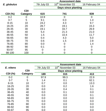 Table 1.  Summary of CDI severity spatial monitoring results of E. globulus and 