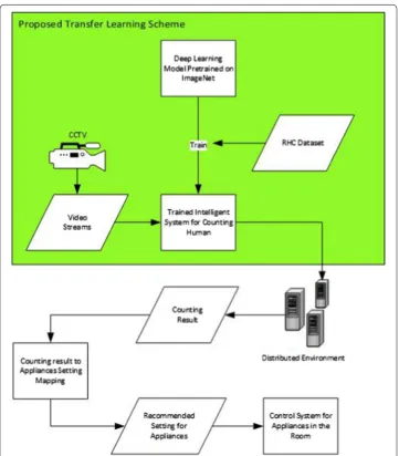 Fig. 1 The proposed transfer learning scheme in the intelligent human counting system for smart building management