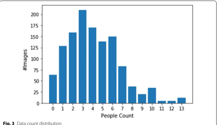 Fig. 3 Data count distribution