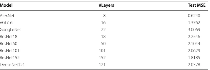 Table 3 Model performance on test split