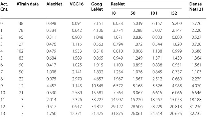 Table 4 Test MSE of all models for each actual count