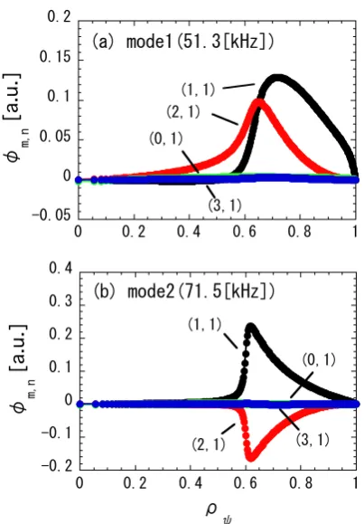 Fig. 3Radial proﬁle of the electrostatic potential of TAE cal-