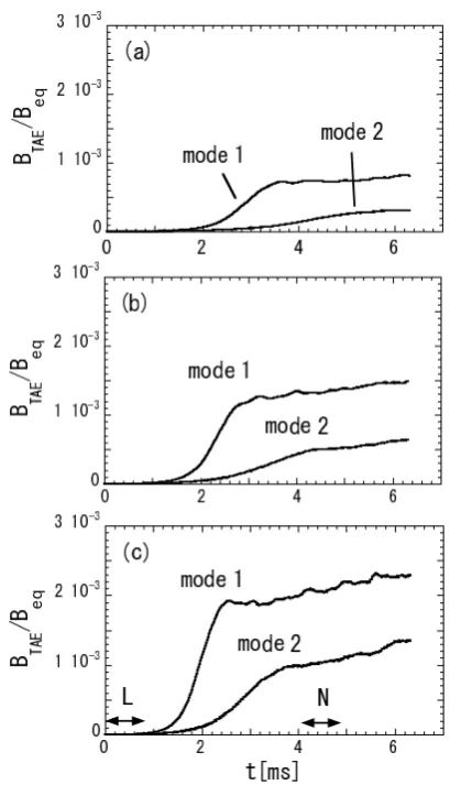 Fig. 5Dependence of the linear growth rate of the TAE on theenergetic ion density at the plasma center.