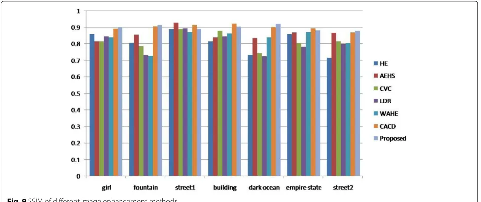 Fig. 9 SSIM of different image enhancement methods