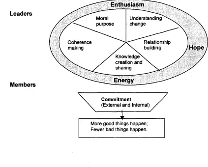 Figure 1: A framework for leadership (Fullan 2001, p. 4) 