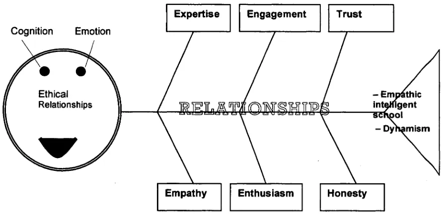 Figure 2: My conceptual framework of empathic leadership 