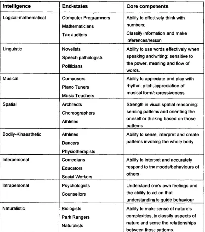 Table 1: Gardner's (1993) model of Multiple Intelligences 