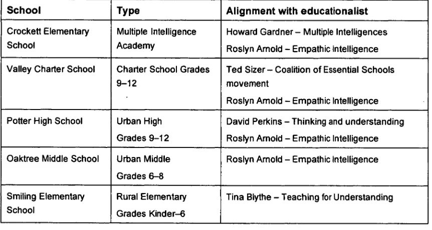 Table 1: Representation of schools visited for inquiry and alignment with educators 