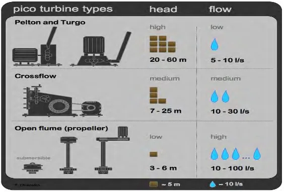 Figure 1.1: shows the different type of Pico hydro in market industry.(source: https://energypedia.info/wiki/Pico_Hydro_Power) 