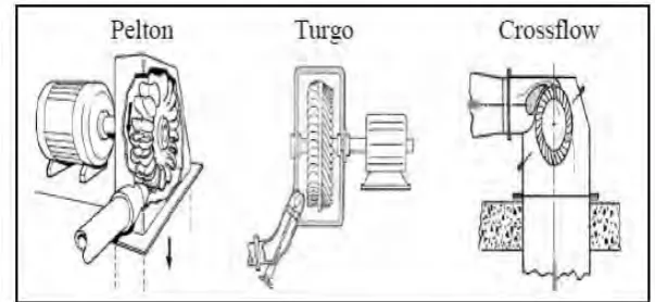 Figure 2.2: various type of impulse turbine for Pico hydro (Farriz & Masjuri) 