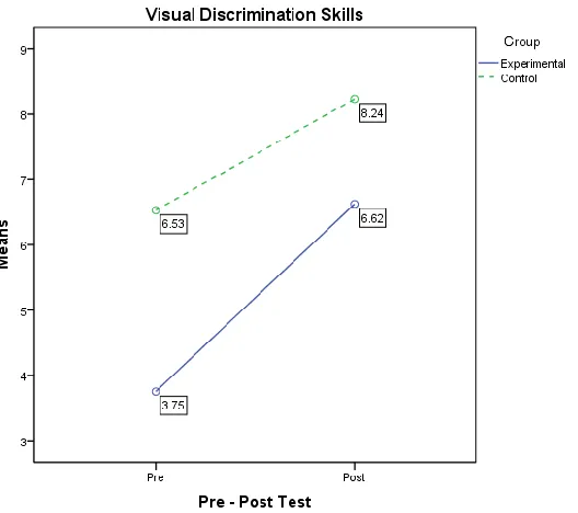 Figure 2: Visual Discrimination Skills  