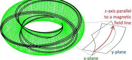 Fig. 1An example of the ﬂux-tube simulation domain and a