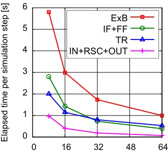 Fig. 3Histogram of the elapsed time in the case without over-laps (where the number of the wave-number-space par-allelization is 32)