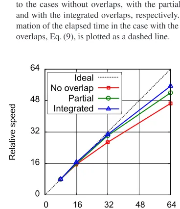 Table 2Comparison of the performance of the E × B advec-tion term calculation between the cases without over-laps, with the partial overlaps, and with the integratedoverlaps (where the number of the wave-number-spaceparallelization is 32).