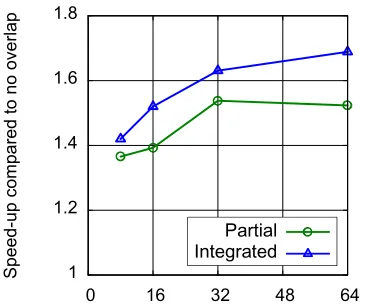 Fig. 7Speed-up compared to the case without overlaps as afunction of the number of wave-number-space paral-lelization