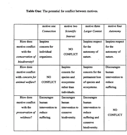 Table One: The potential for conflict between motives. 