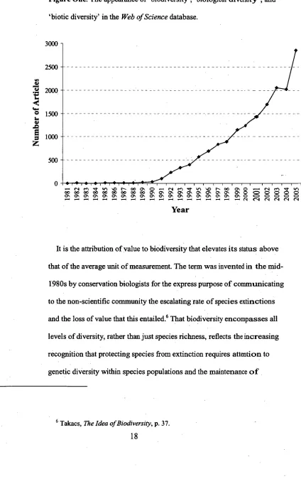 Figure One: The appearance of `biodiversity', 'biological diversity', and 