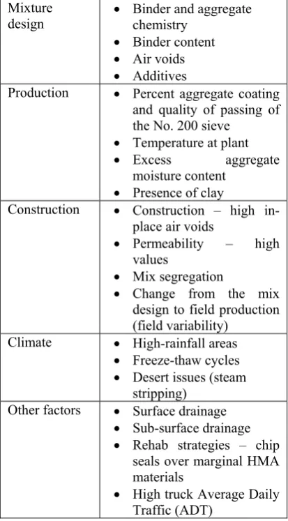 Table 1: Factors that can contribute to moisture-related distress (after [1]) 