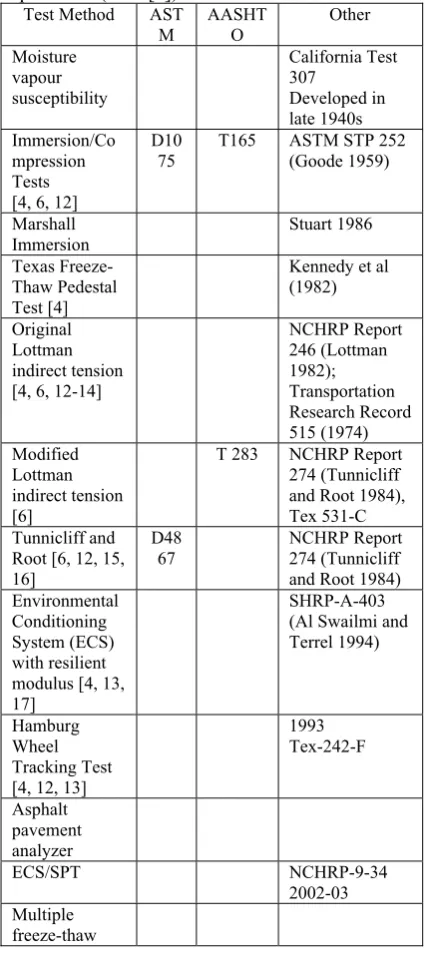 Table 2: Moisture sensitivity test on compacted specimens (after [7]) 