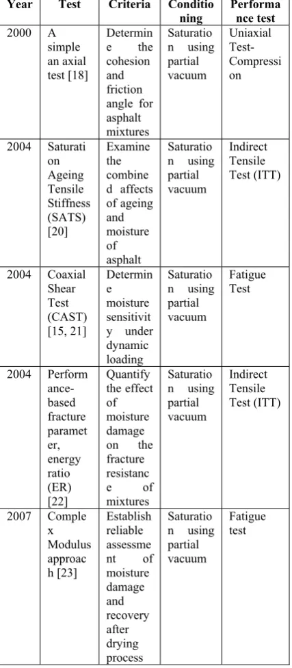 Table 3: Previous research on new approach of moisture sensitivity test on compacted specimens Year Test Criteria ConditioPerforma