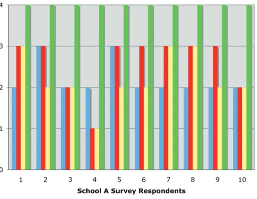 Figure 1. School A survey responses to school and classroom aspects of CMIT Section 2 Questions 1 – 4.
