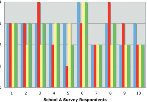 Figure 4. School A responses to Section 2 Questions 5 - 8