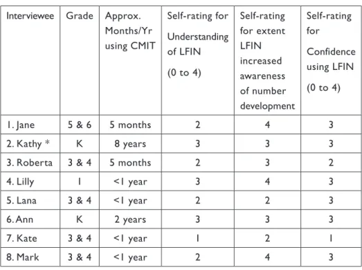 Table 2. Summary of background information and their self-ratings  for their understanding and confidence using the LFIN Interviewee Grade Approx