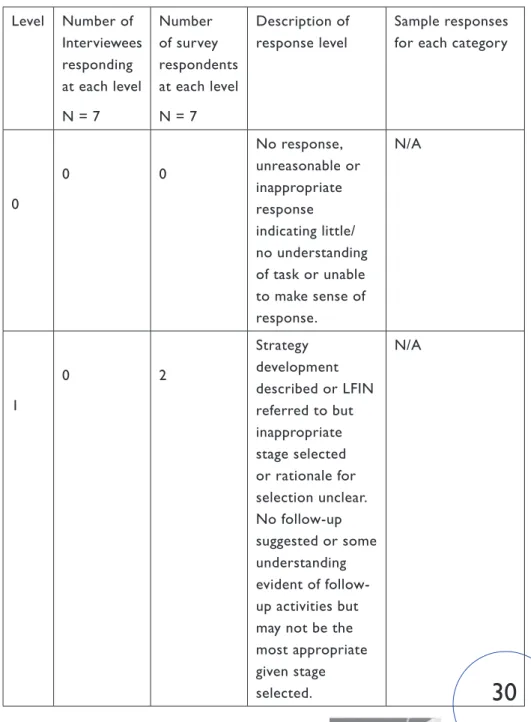Table 5. Categorisation of School B interviewees’ abilities to articulate use  of the LFIN to assess students’ strategy use and plan appropriate instruction Level Number of  Interviewees  responding  at each level N = 7 Number  of survey  respondents  at e