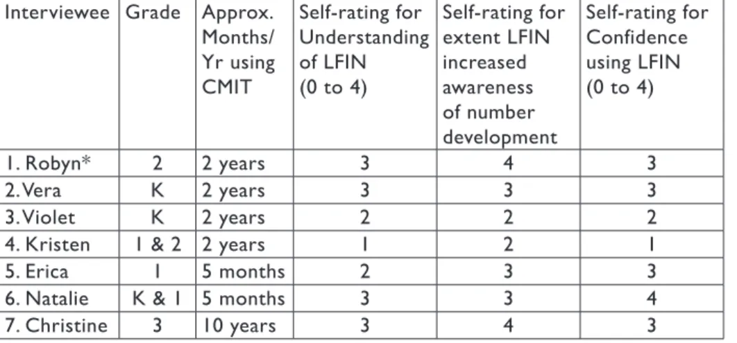 Table 6. Summary of background information for interviewees at School C  and their self-ratings for their understanding and confidence using the LFIN Interviewee Grade Approx