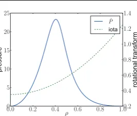 Fig. 1Resistive interchange mode structure of the pressure